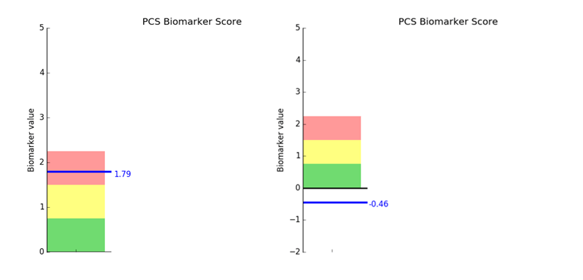 PCS Biomarker Score for Myrthe went from a 1.79 to a -0.46.