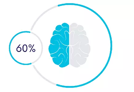60 percent post-concussion symptoms scale defer