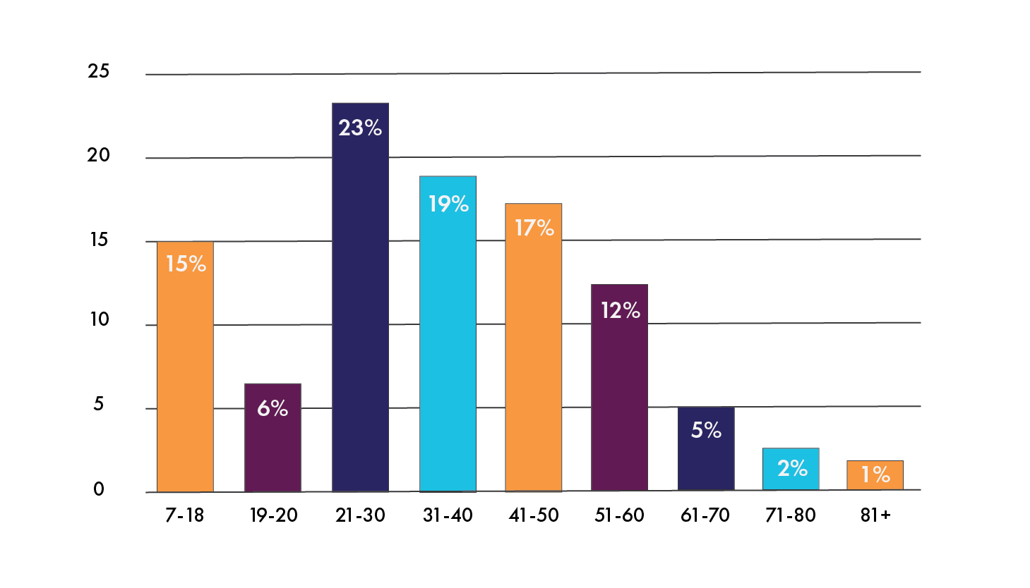 Age Size-1