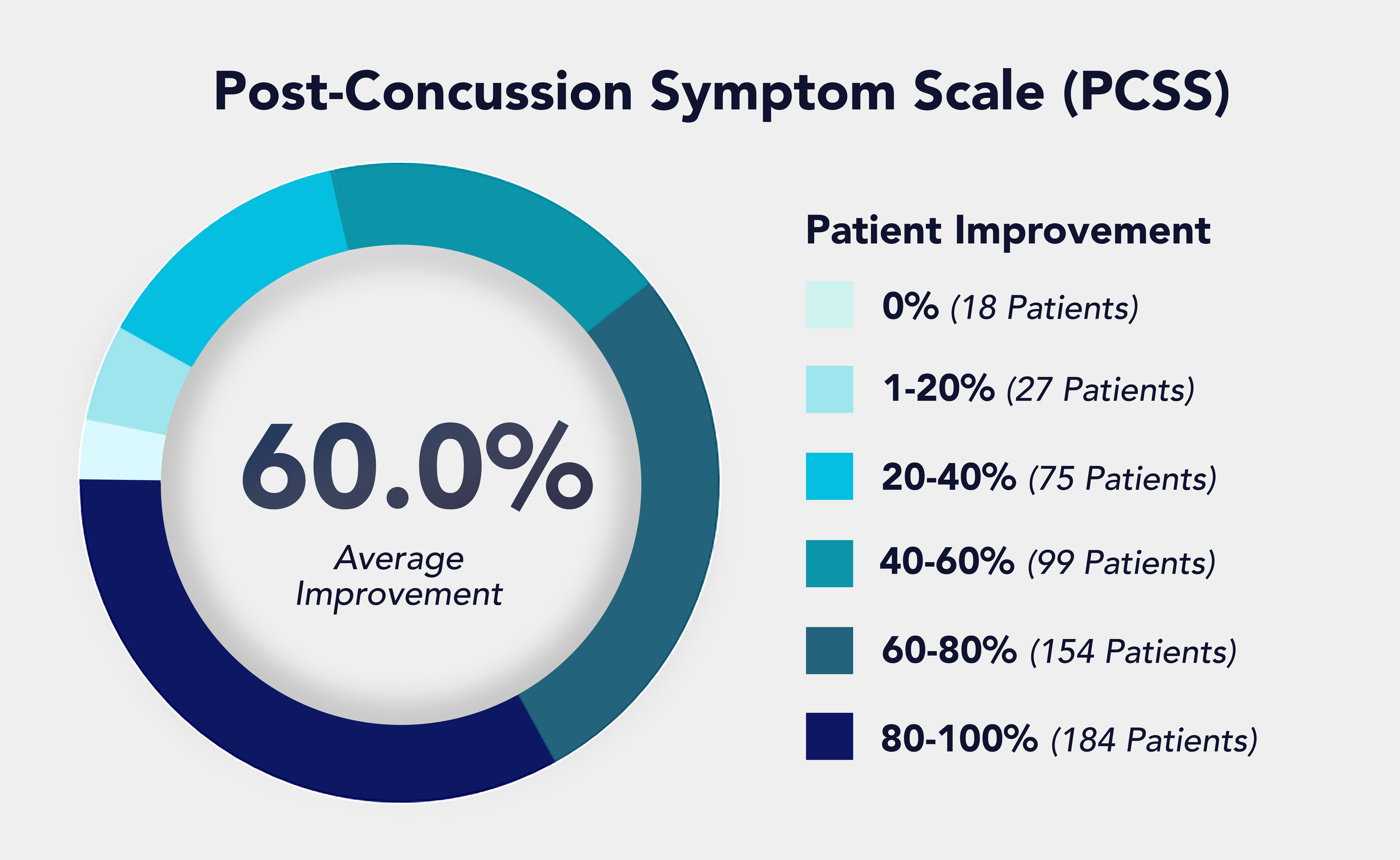 A PCSS chart displaying the average improvement a patient has from EPIC Treatment