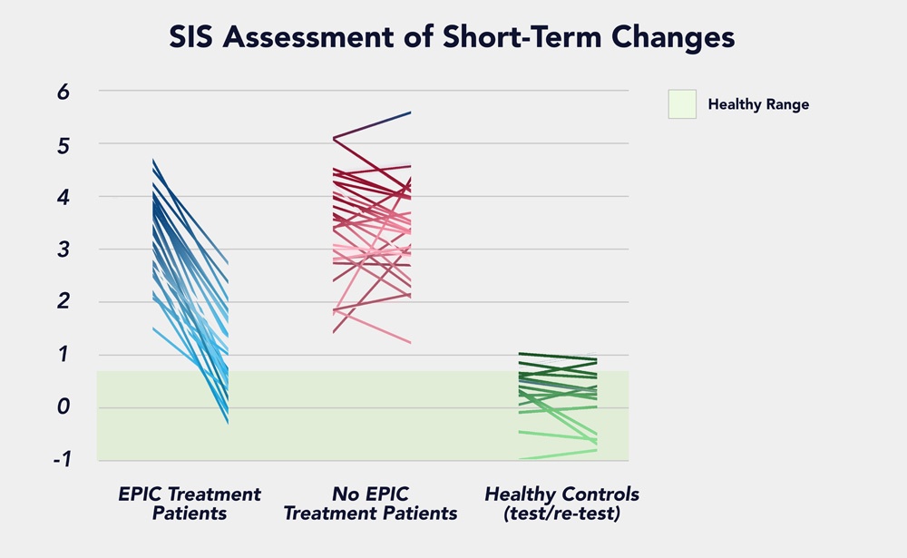 SIS Short Term graph shows the difference in improvements made from those who had EPIC treatment and those who did not